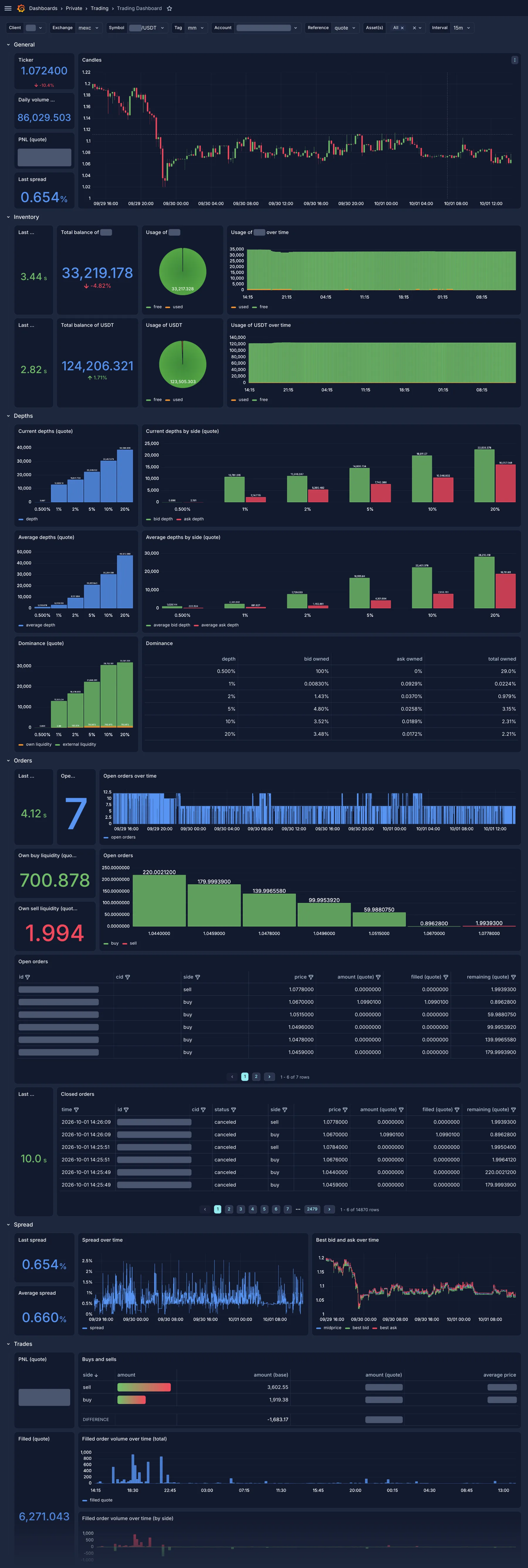 Full Grafana trading dashboard for one client and venue: General, Inventory, Depths, Orders, Spread and Trades sections, with the client, token, account, order ids and PnL redacted.