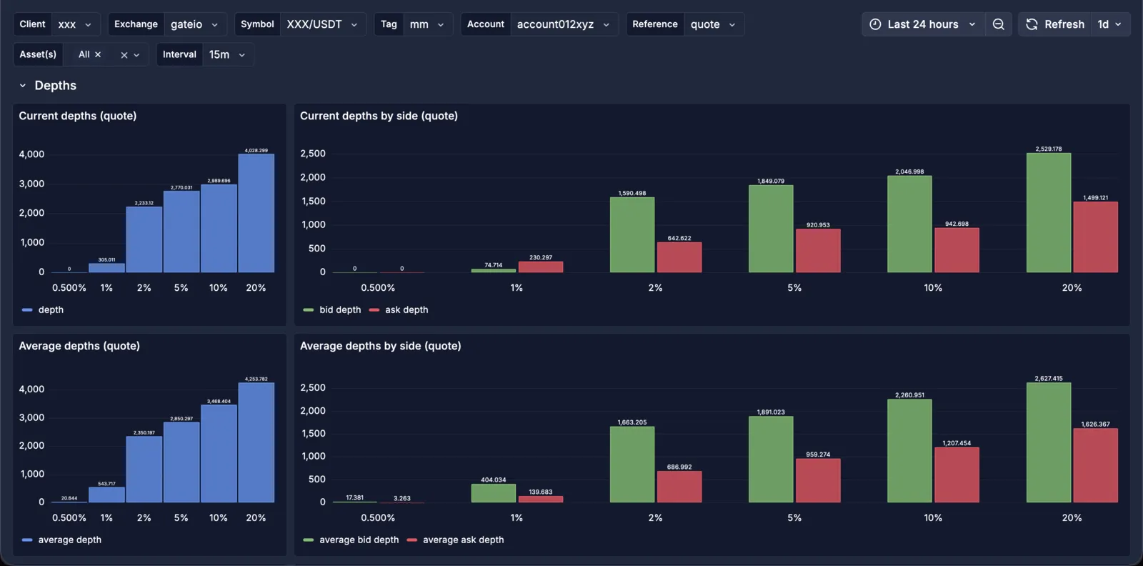 Grafana dashboard, Depths section: current and average order-book depth from 0.5% to 20% off mid, split by bid and ask side.