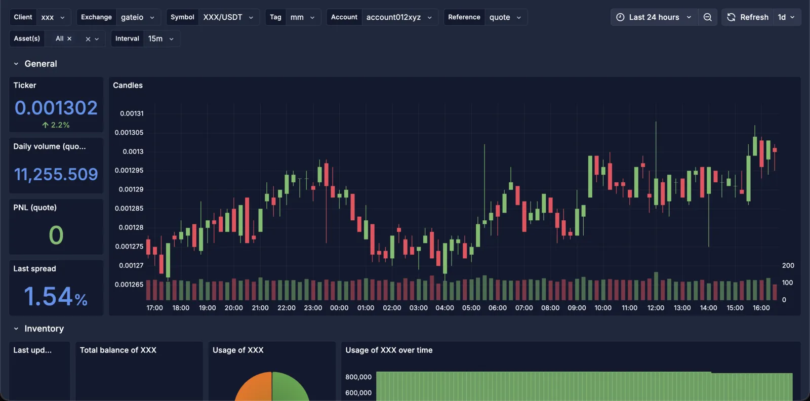 Grafana dashboard, General section: ticker, daily volume, PnL, last spread and a candlestick chart, filtered by client, exchange and symbol.