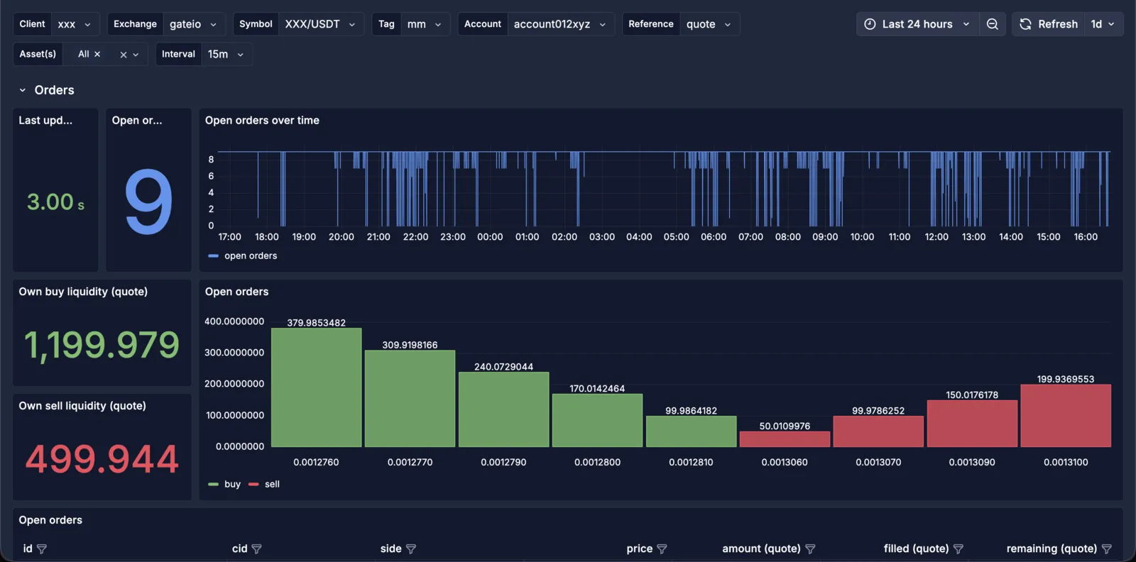 Grafana dashboard, Orders section: open orders count and freshness, own buy and sell liquidity, and the live order ladder.