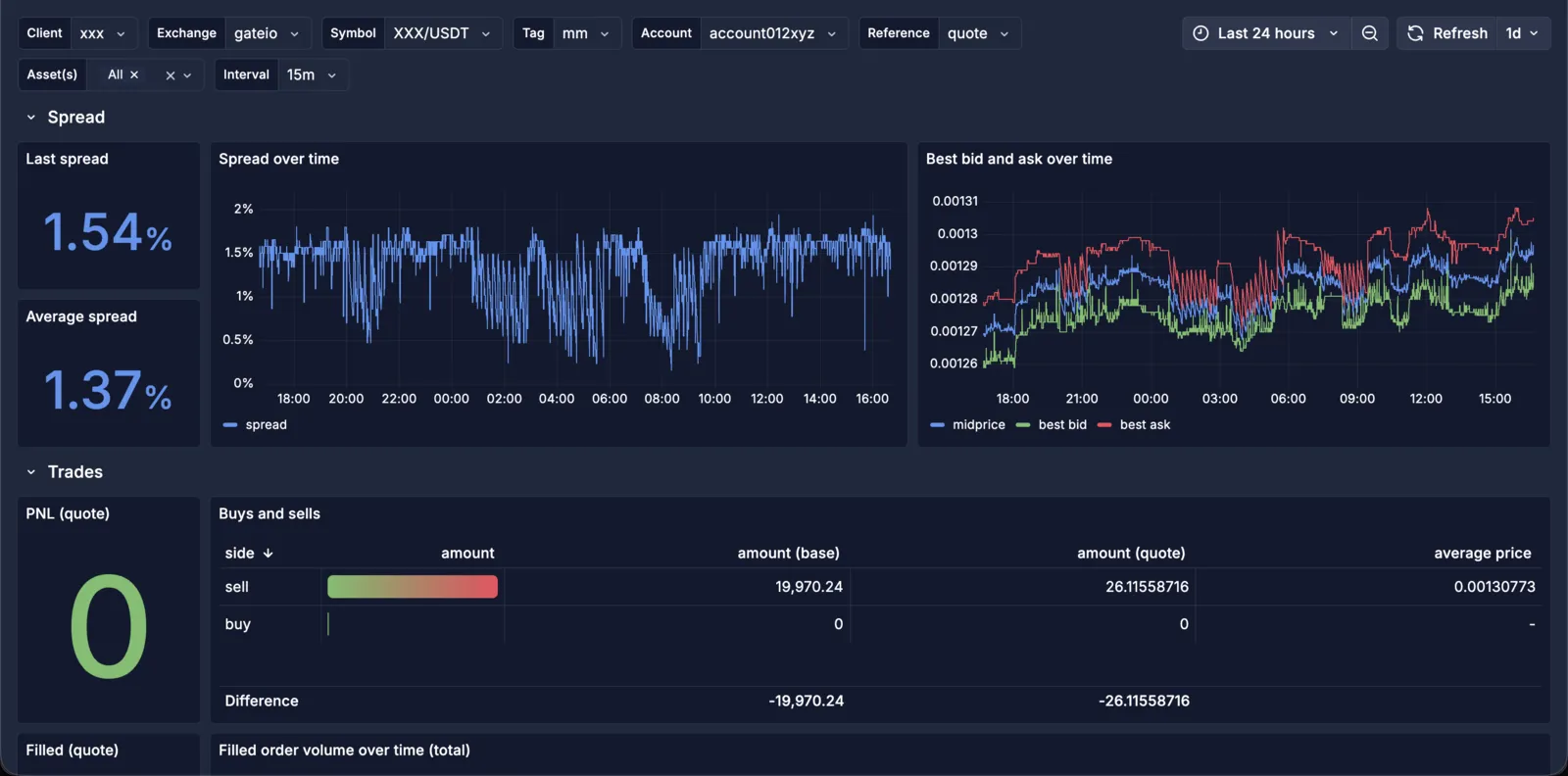 Grafana dashboard, Spread and Trades sections: spread over time against target, best bid and ask, realized PnL and buys versus sells.